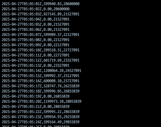 Throughput readout for the 600K buffer configuration, peaking at 1.2 million logs per second.